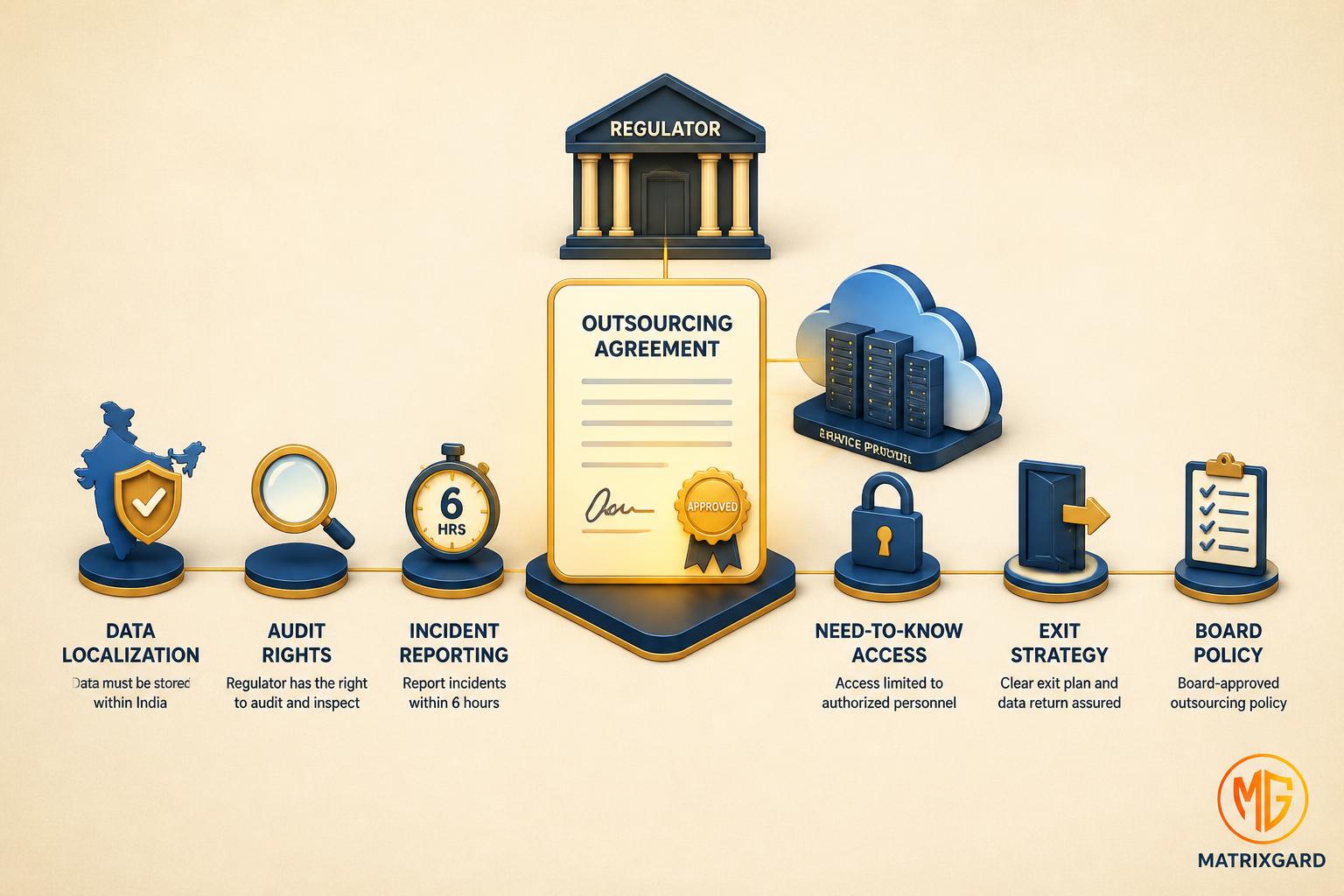 Illustration for RBI IT Outsourcing Master Direction 2023: A CTO Implementation Guide, covering Compliance, Indian Fintech, Cloud Security