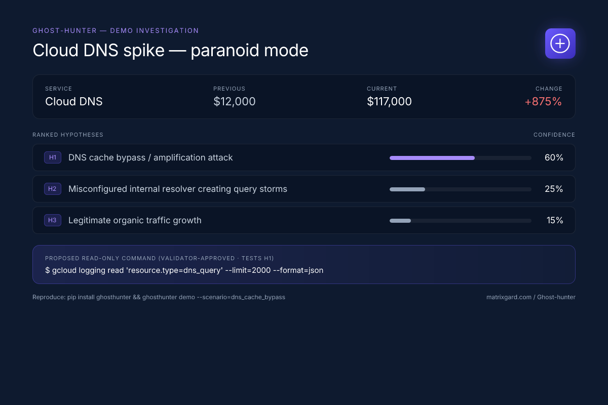 Ghost-hunter demo investigation: Cloud DNS cost spike $12,000 to $117,000 (+875%), three ranked hypotheses with confidence percentages, one proposed read-only gcloud command. Output of ghosthunter demo --scenario=dns_cache_bypass.